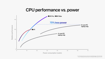 Apple M1 Pro / M1 Max confronto delle prestazioni della CPU. (Fonte immagine: Apple)
