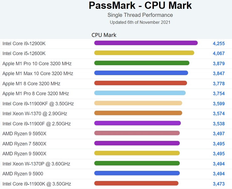 Grafico delle prestazioni single-thread di CPU Mark - desktop. (Fonte dell'immagine: PassMark)