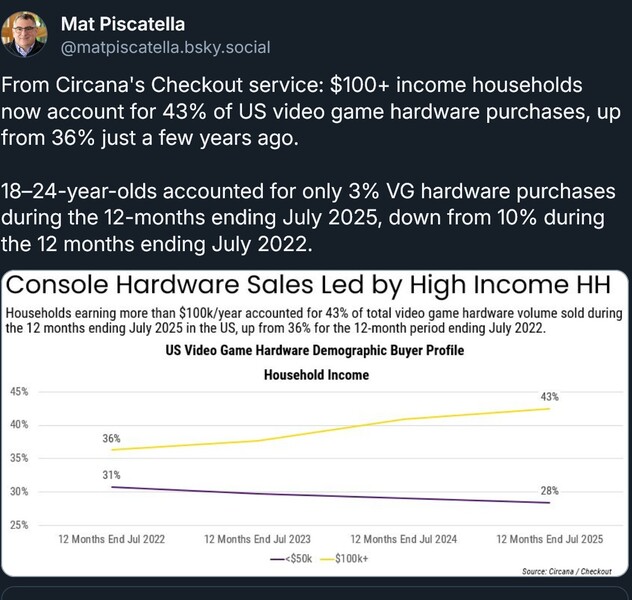 Dati Circana sulle vendite di console in base all'età degli acquirenti e al reddito familiare (Fonte immagine: screenshot, account Mat Piscatella Bluesky)