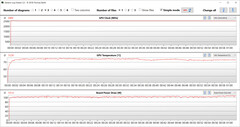 Misurazioni della GPU durante il test Witcher 3 (modalità di gioco)