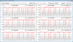 Velocità di clock della CPU durante l'esecuzione del loop CB15 (Overboost)