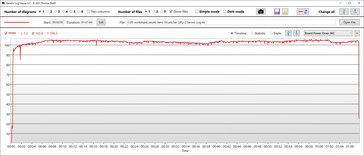 Consumo di potenza della GPU