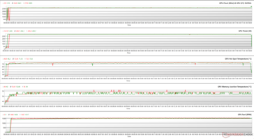 Parametri della GPU durante lo stress FurMark (100% PT; Verde - BIOS silenzioso; Rosso - BIOS OC)