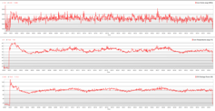 Grafico del test di stress della CPU Prime95