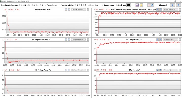 Test di stress dei valori CPU/GPU