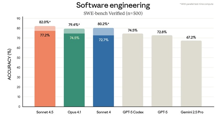 Anthropic Claude Sonnet 4.5 si comporta bene nella risoluzione dei problemi del codice GitHub nel benchmark di codifica SWE-bench. (Fonte: Anthropic)
