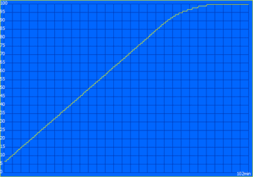 Ricarica standard