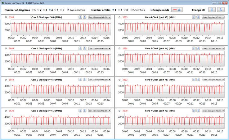 Velocità Clock CPU durante il ciclo CB15