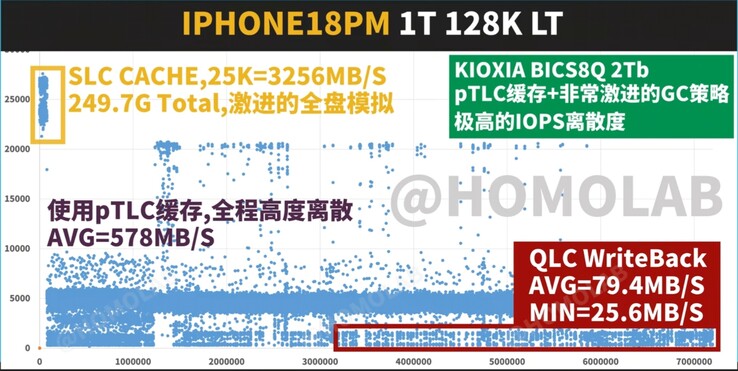 Grafico a dispersione della latenza di scrittura sequenziale e della velocità effettiva dell’FIO 128K per l’iPhone 18 Pro Max da 1 TB, che mostra risultati deludenti