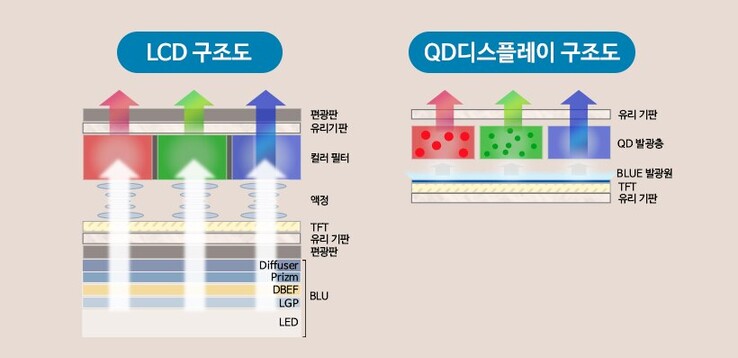 Una rappresentazione di come funziona il QD-OLED. (Fonte: Chosun Biz)