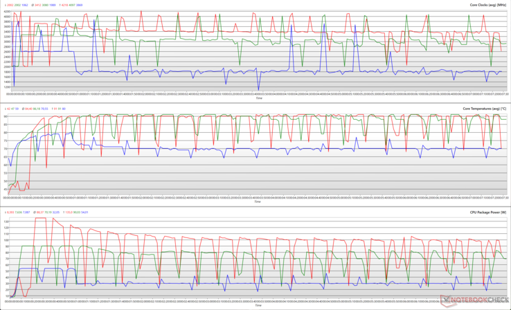 Clock della CPU, temperature del core e potenza del pacchetto durante un ciclo Cinebench R15 in varie modalità di prestazioni. (Rosso - Turbo, Verde - Prestazioni, Blu - Silenzioso)