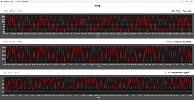 Metriche della CPU durante il ciclo di Cinebench R15