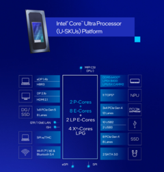 Intel ha riacquistato Meteor Lake con la serie di processori per laptop Core Ultra 200U (fonte: Intel)