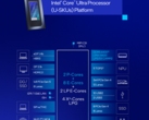 Intel ha riacquistato Meteor Lake con la serie di processori per laptop Core Ultra 200U (fonte: Intel)