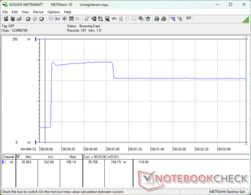Il consumo saliva a 195 W quando si avviava lo stress Prime95, prima di scendere a 155 W dopo 60 secondi, per rappresentare la sostenibilità massima limitata del Turbo Boost