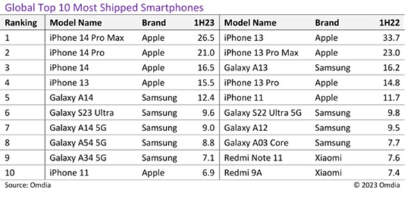 Spedizioni globali di smartphone 1H23 vs 1H22. (Fonte: Omdia)
