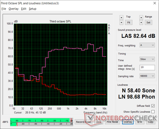 Rumore rosa a volume massimo. Le frequenze sono ben bilanciate con un brusco roll-off che si verifica a ~250 Hz