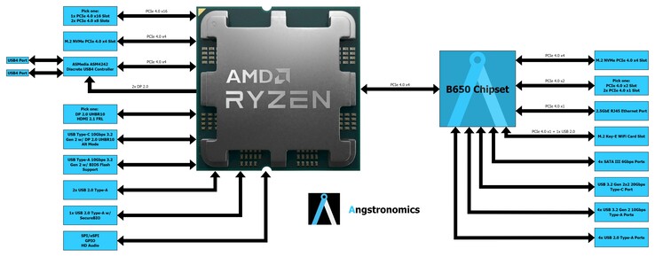 Schema a blocchi del chipset AMD Zen 4 Ryzen 7000 AM5 B650. (Fonte: Angstronomics)