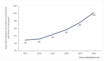 L'adozione dell'Apple Watch e le tendenze di abbinamento con l'iPhone nel tempo. (Fonte: Above Avalon)