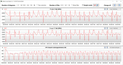 Velocità di clock della CPU durante il ciclo CB15 (modalità performance)