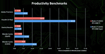 Risultati di produttività (Fonte: Nvidia)