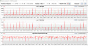 Velocità di clock della CPU durante il ciclo CB15 (Super Battery)