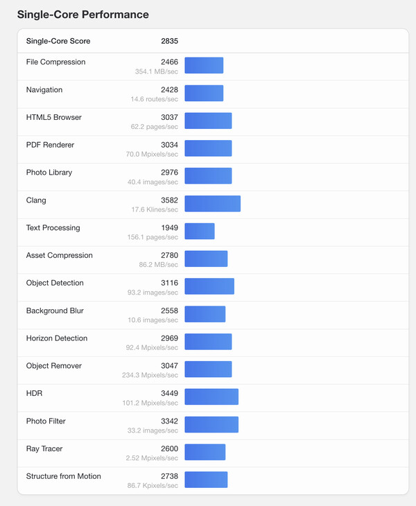 (Fonte: Geekbench)
