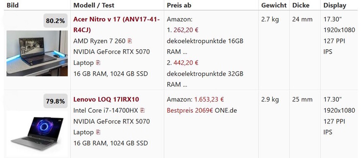 Punteggi complessivi a confronto - entrambi intorno all'80 percento