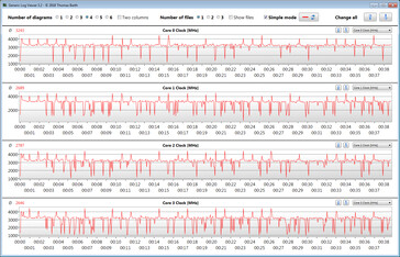 Frequenze di clock della CPU durante l'esecuzione del ciclo CB15 (prestazioni ultra)