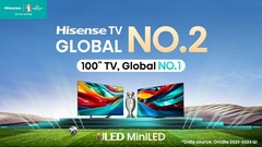 Hisense sale al vertice del mercato globale dei televisori. (Fonte: Hisense)