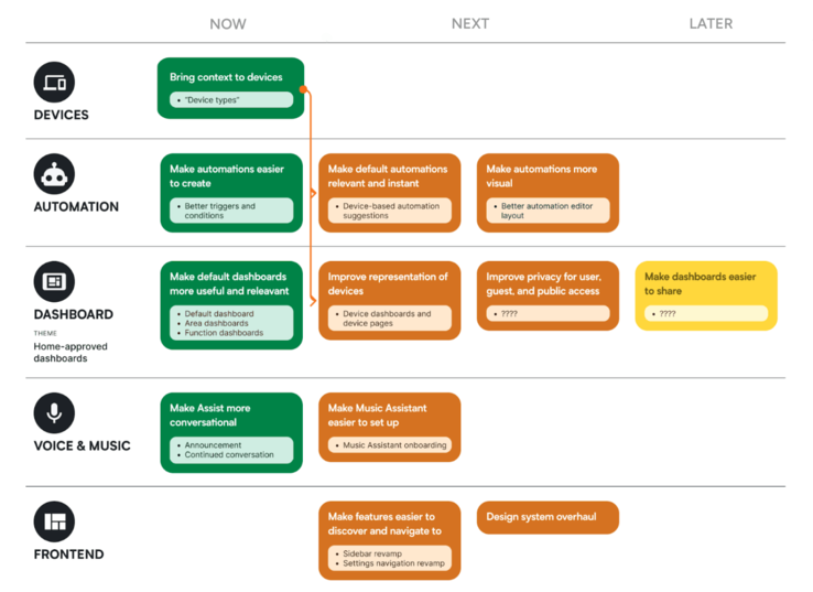 La roadmap di Home Assistant 2025. (Fonte: Home Assistant)
