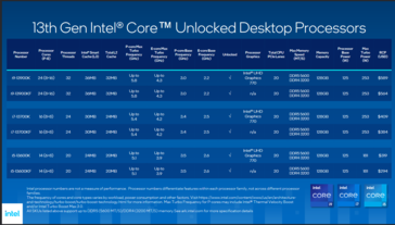 Prezzo e disponibilità di Intel Raptor Lake