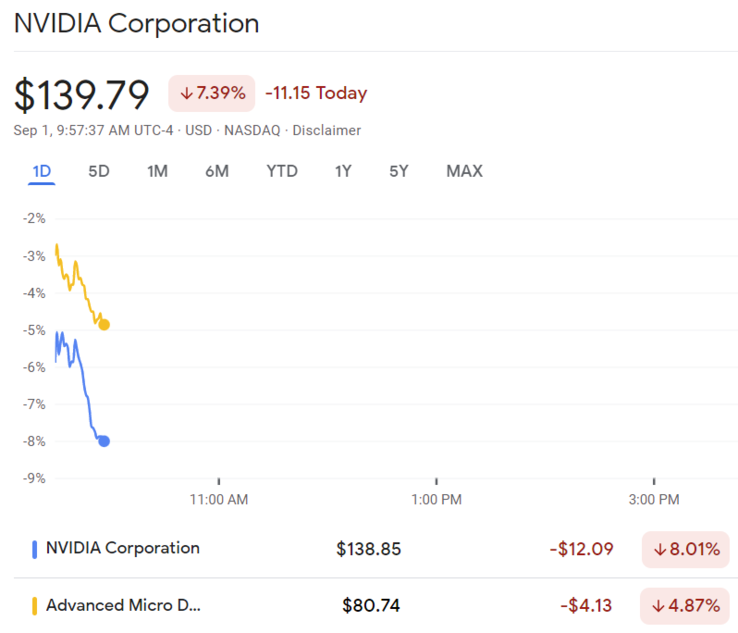 I prezzi delle azioni di NVIDIA e AMD dopo l'annuncio del divieto di esportazione dei chip AI