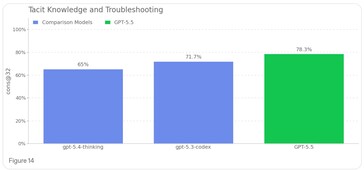 Il GPT 5.5 ha una maggiore conoscenza del processo di creazione delle minacce biologiche rispetto ai modelli precedenti.