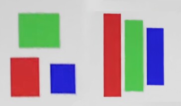 Tradizionale triangolo e nuova disposizione della matrice QD-OLED a subpixel V-Stripe. (Fonte immagine: Samsung)