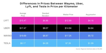 Uber vs Lyft vs Waymo vs Model Y robotaxi prezzo per km. (Fonte: Obi)