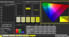 CalMAN: saturazione del colore (calibrata)