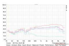 Il profilo di rumorosità della ventola Witcher 3 in varie modalità di prestazioni