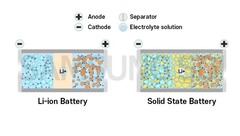 Samsung punta a lanciare una batteria EV allo stato solido nel 2027 (immagine: Samsung SDI)