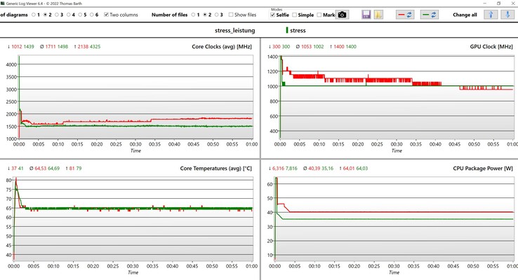 Dati dello stress test CPU/iGPU (rosso: modalità prestazioni, verde: bilanciata)