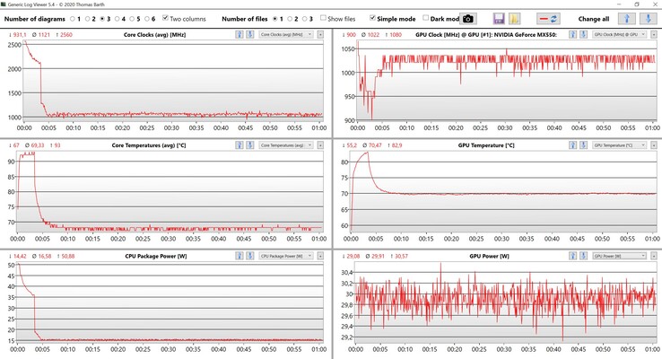 Misurazioni CPU/iGPU nel test di stress