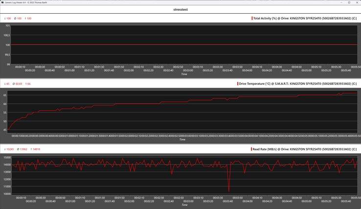 Test di stress sull'SSD Kingston Fury Renegade G5