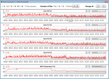 CPU and GPU do not heat up too much.