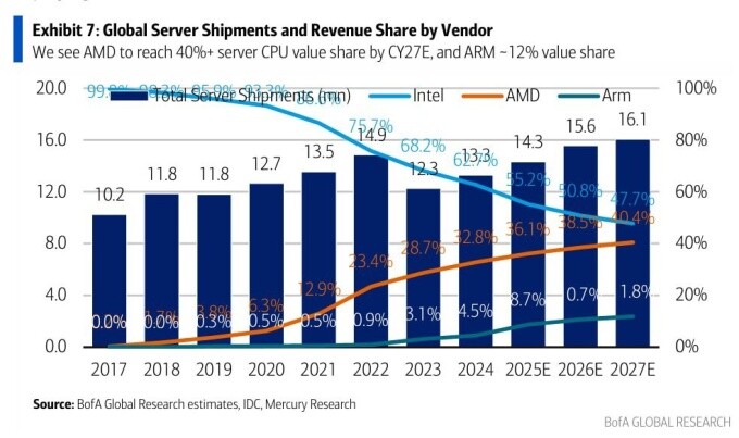 AMD raggiungerà Intel nel mercato delle CPU per server entro un paio d'anni (Fonte: Jukan Choi)