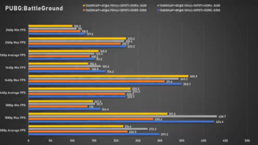 Intel Core i5-13600K PUBG (immagine via Bilibili)