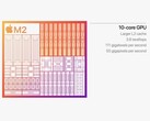 Applel'iGPU M2 è dotata di 10 core, una cache L2 più grande e l'accesso alla memoria LPDDR5. (Fonte: Apple)