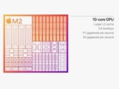 Applel'iGPU M2 è dotata di 10 core, una cache L2 più grande e l'accesso alla memoria LPDDR5. (Fonte: Apple)