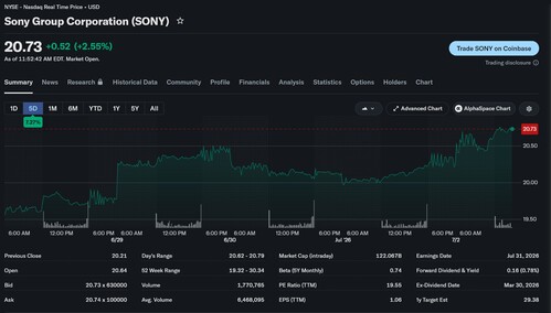Quotazione delle azioni Sony alla Borsa di New York (NYSE)