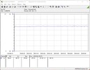 Consumo di energia del sistema di test (FurMark PT 100 per cento)