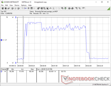 Consumo energetico durante il test 3DMark 06 Return to Proxycon